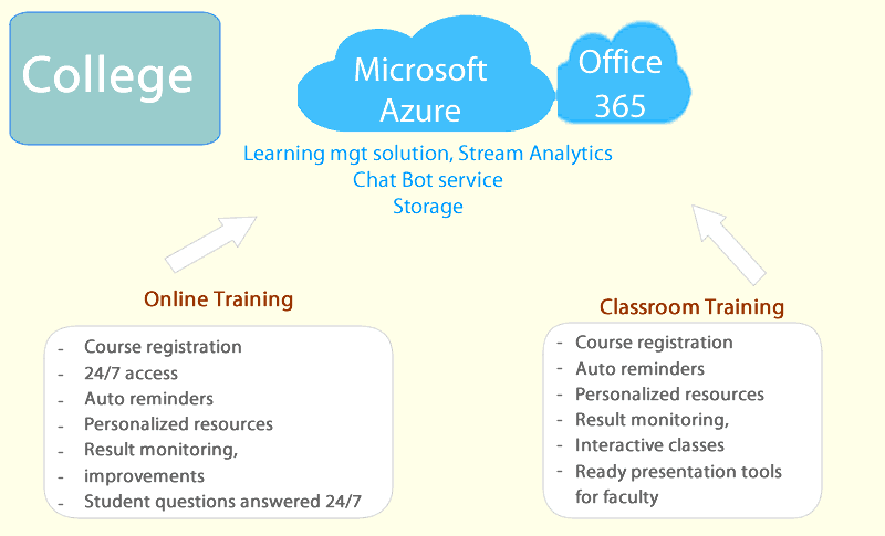 azure, college, online courses, classroom courses