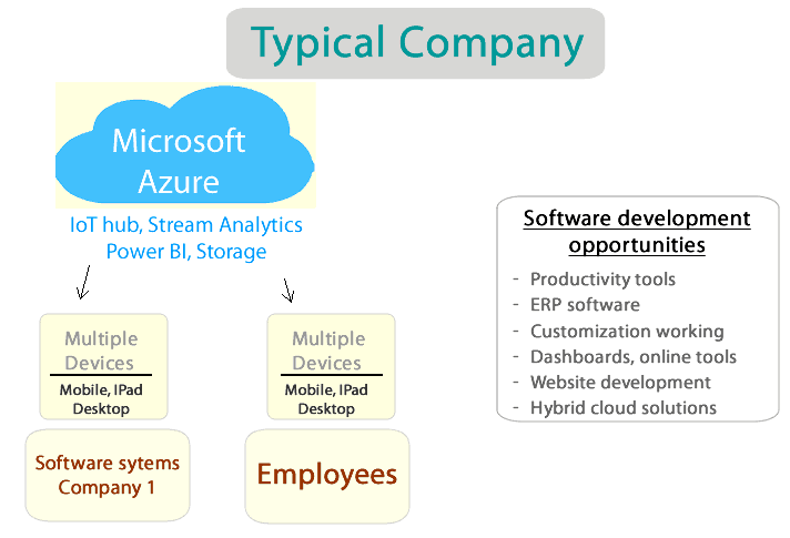 azure, employees, company, 