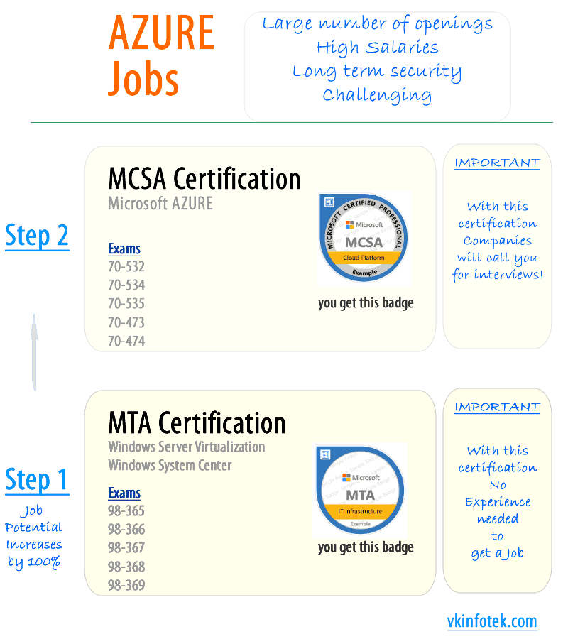 certifications, mta, mcsa, jobs