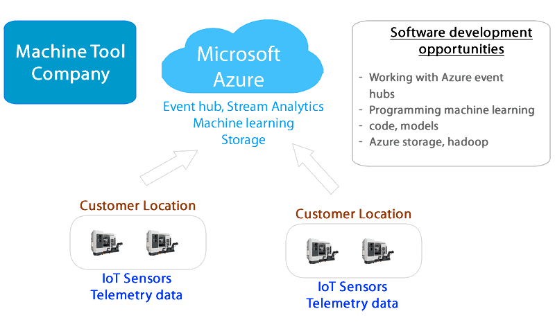 machine tool, azure, iot, machines, 