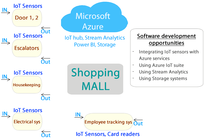 shopping mall, azure, iot, software development, services