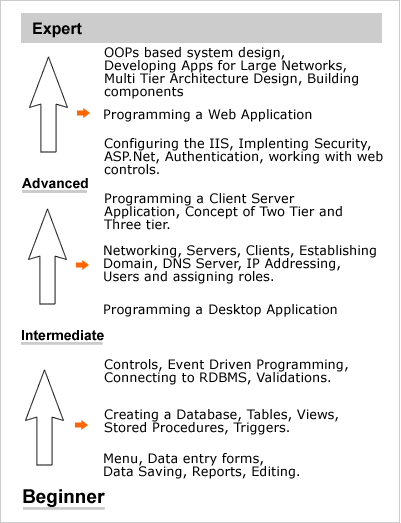 Beginner to Expert